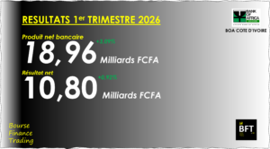 Lire la suite à propos de l’article Côte d’Ivoire : BOA Côte d’Ivoire termine le 1er trimestre 2026 sur une faible croissance de son résultat net
