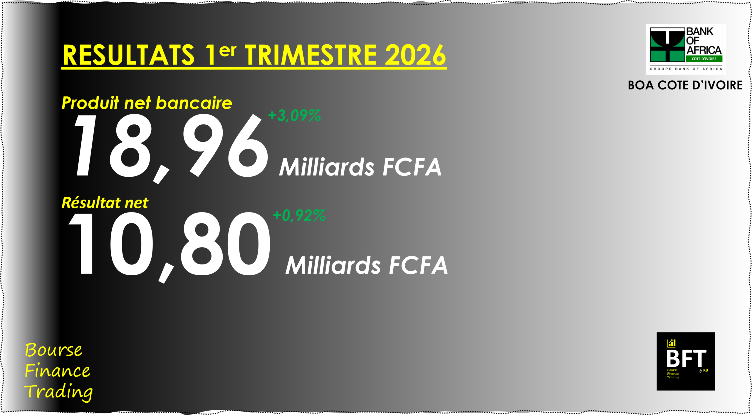 You are currently viewing Côte d’Ivoire : BOA Côte d’Ivoire termine le 1er trimestre 2026 sur une faible croissance de son résultat net