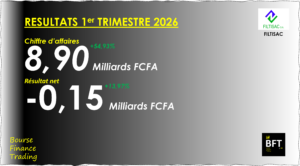 Lire la suite à propos de l’article Côte d’Ivoire : Les ventes de Filtisac bondissent de 54,93% au 1er trimestre 2026
