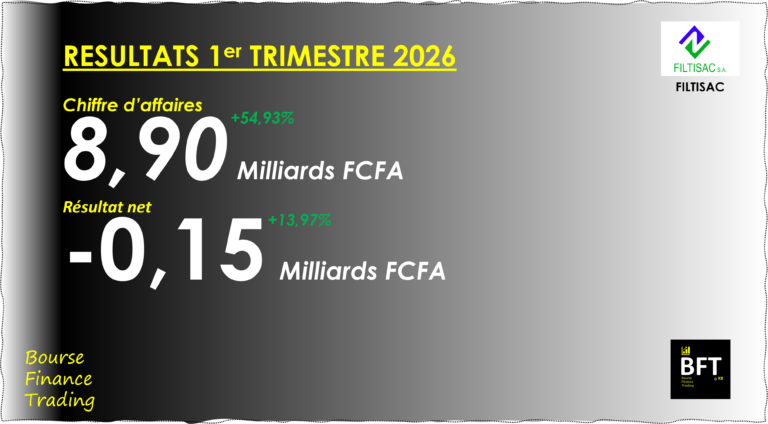 Lire la suite à propos de l’article Côte d’Ivoire : Les ventes de Filtisac bondissent de 54,93% au 1er trimestre 2026