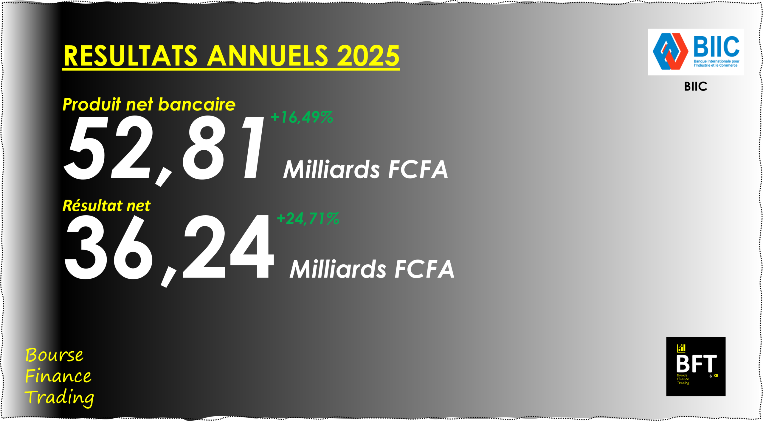 You are currently viewing Bénin : la BIIC continue sur sa lancée en 2025 mais reste prudente