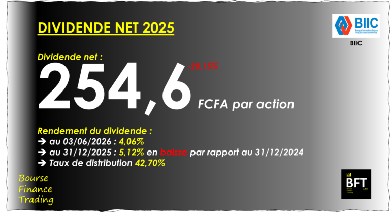 Lire la suite à propos de l’article Bénin : La BIIC partagera 15,47 milliards FCFA à ses actionnaires.