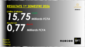 Lire la suite à propos de l’article Côte d’Ivoire : Uniwax affiche un résultat net de 771 millions FCFA au 1er semestre 2026
