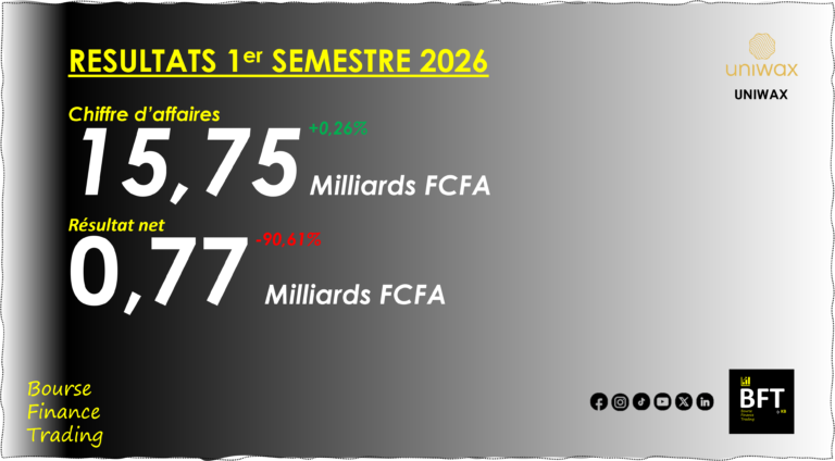 Lire la suite à propos de l’article Côte d’Ivoire : Uniwax affiche un résultat net de 771 millions FCFA au 1er semestre 2026