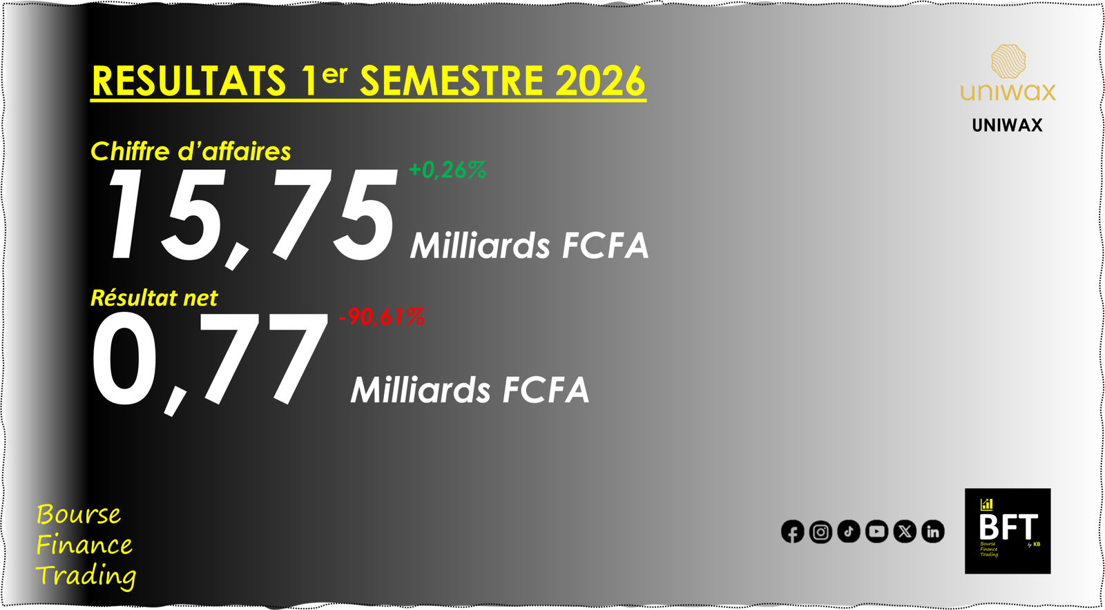 You are currently viewing Côte d’Ivoire : Uniwax affiche un résultat net de 771 millions FCFA au 1er semestre 2026