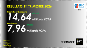 Lire la suite à propos de l’article Bénin : Le résultat net de la BIIC bondit de 48% au 1er trimestre 2026