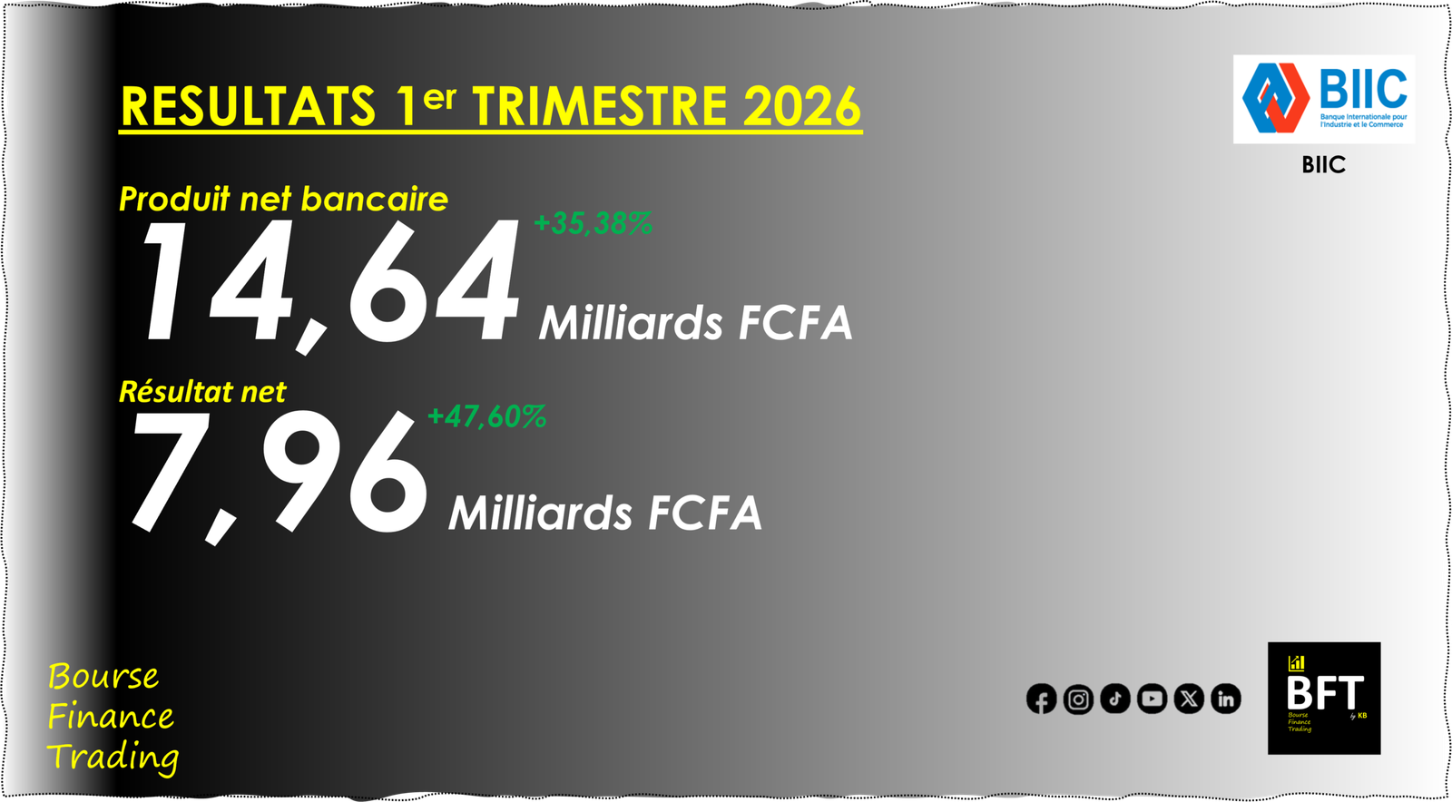 You are currently viewing Bénin : Le résultat net de la BIIC bondit de 48% au 1er trimestre 2026