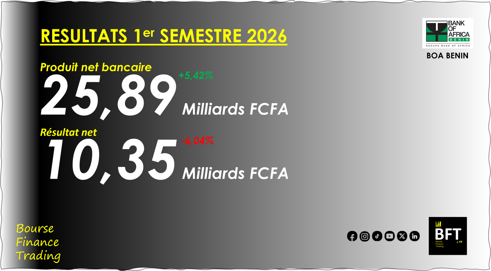You are currently viewing Bénin : la filiale de BOA affiche un recul de 6% de son résultat net au 1er semestre 2026