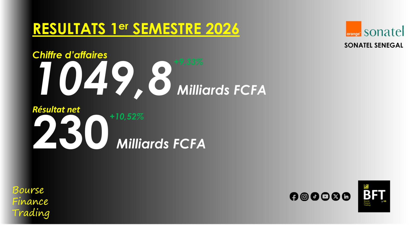 You are currently viewing Sénégal : 230 milliards FCFA de gains à fin juin 2026 pour Sonatel