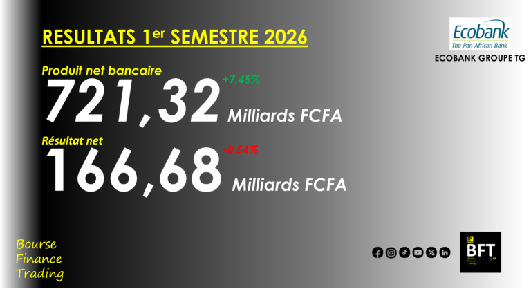 Lire la suite à propos de l’article Togo : dynamique mitigée du résultat net de Ecobank Group au 1er semestre 2026