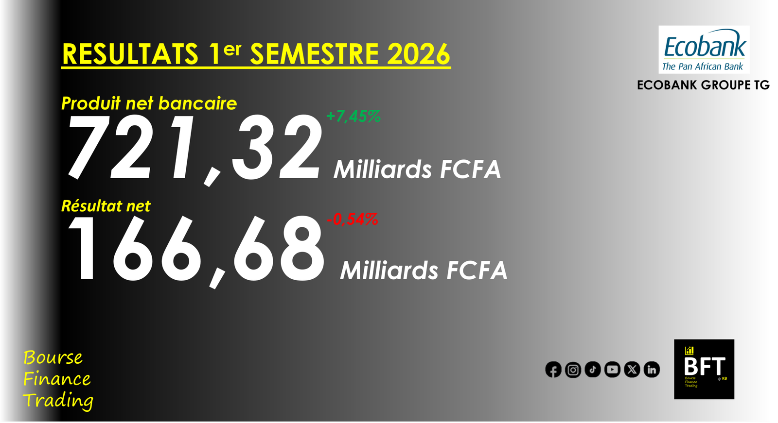 You are currently viewing Togo : dynamique mitigée du résultat net de Ecobank Group au 1er semestre 2026