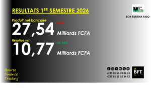 Lire la suite à propos de l’article Burkina-Faso : contraste des résultats de Boa Burkina-Faso au 1er semestre 2026