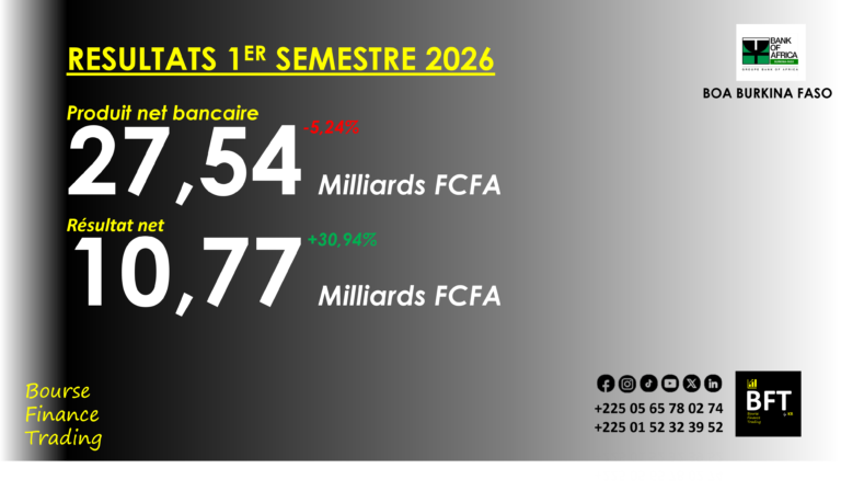 Lire la suite à propos de l’article Burkina-Faso : contraste des résultats de Boa Burkina-Faso au 1er semestre 2026