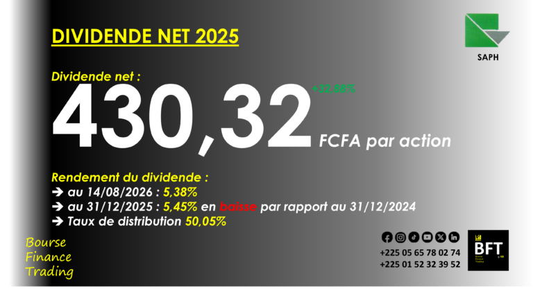 Lire la suite à propos de l’article Cote d’Ivoire : 12,5 milliards FCFA à partager aux actionnaires de SAPH cette année