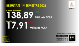 Lire la suite à propos de l’article Côte d’Ivoire : contraste des résultats de Sitab au 1er semestre 2026