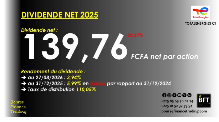 Lire la suite à propos de l’article Cote d’Ivoire : 10 milliards FCFA de dividende pour les actionnaires de TotalEnergies CI