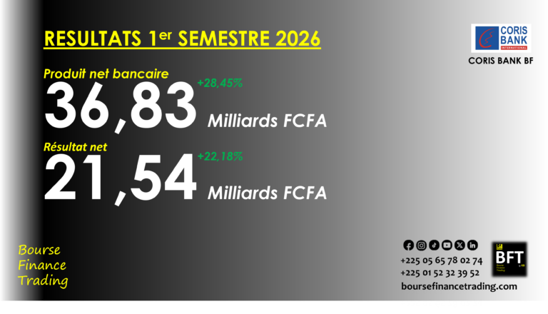 Lire la suite à propos de l’article Burkina-Faso : Coris Bank International maintient le cap au 1er semestre 2026