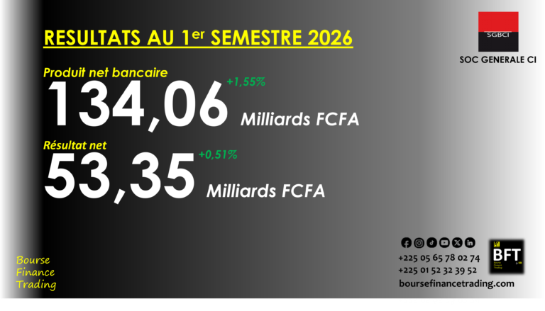 Lire la suite à propos de l’article Côte d’Ivoire : Société Générale améliore ses résultats au 1er semestre 2026