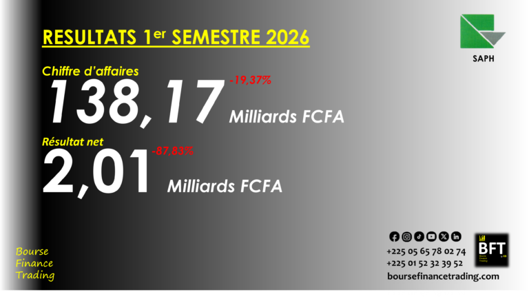 Lire la suite à propos de l’article Cote d’Ivoire : les ventes de Saph ne s’améliorent pas au 1er semestre 2026