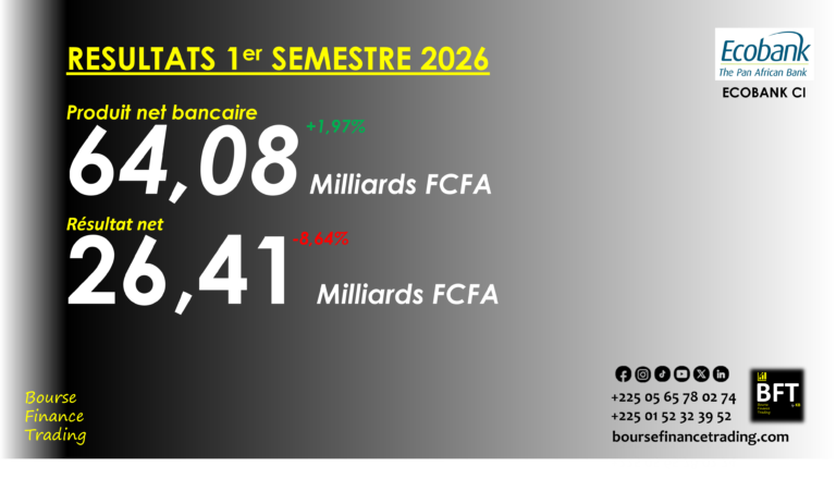 Lire la suite à propos de l’article Côte d’Ivoire : contraction des résultats d’Ecobank CI au 1er semestre 2026